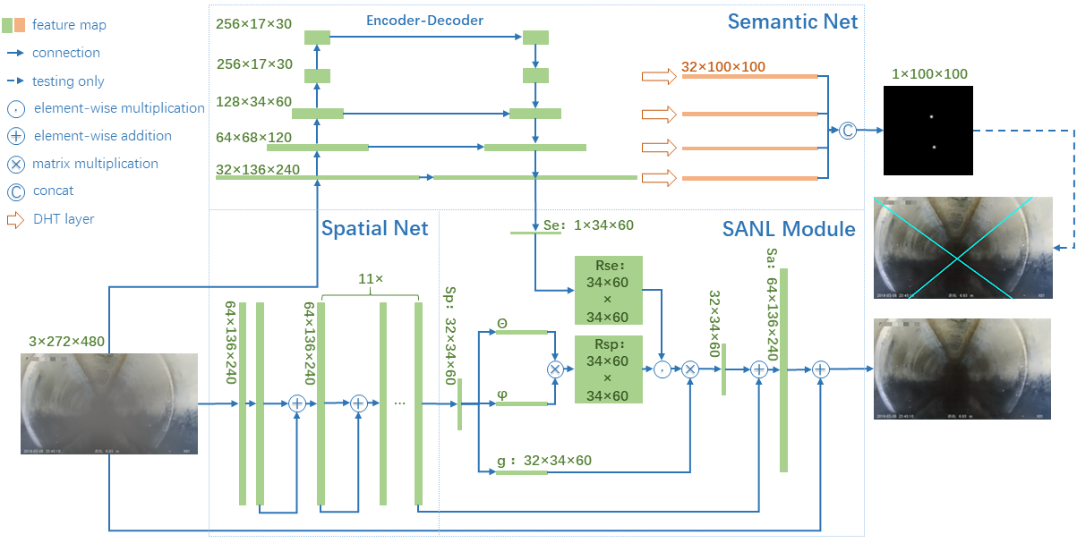 SANL-Net architecture with semantic and spatial attention modules