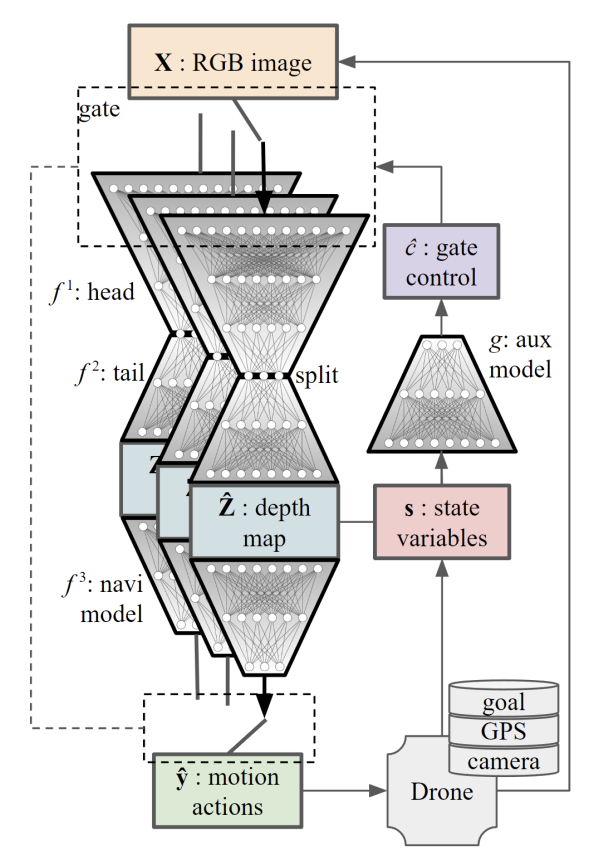 NaviSplit adaptive split computing system for UAV navigation
